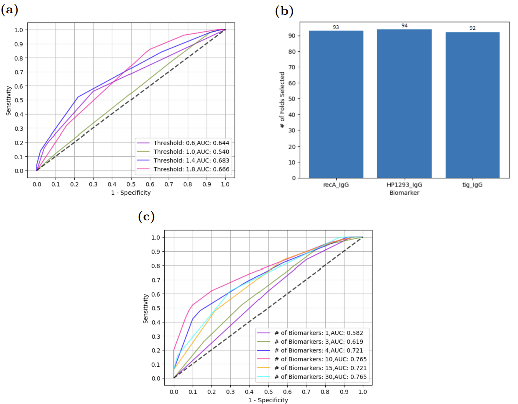 Biomarkers